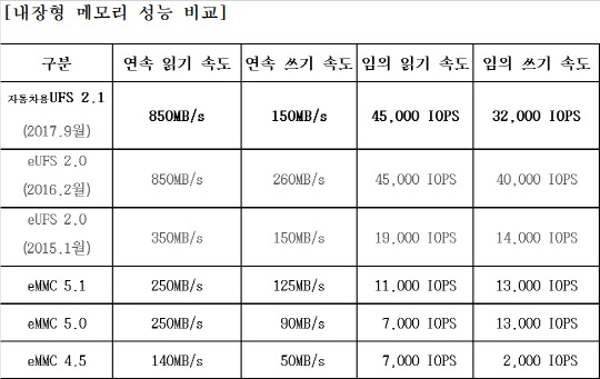 삼성전자의 내장형 메모리 성능 비교.<삼성전자 제공>